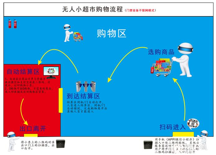 不连网模式的无人超市购物流程如下