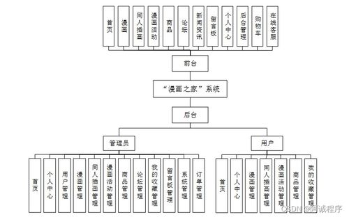java php node.js python 漫画之家 系统
