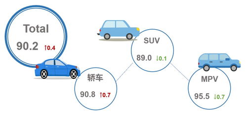 乘联会 3月乘用车市场产品竞争力指数为90.2 环比上升0.4个点