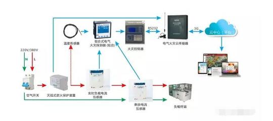 智慧用电安全管理系统与购物系统的功效与作用