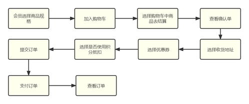 网购系统的核心模块设计 从购物车到支付的完整实现