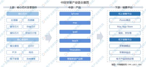 2021年中国苹果产业链上中下游市场分析 附产业链全景图